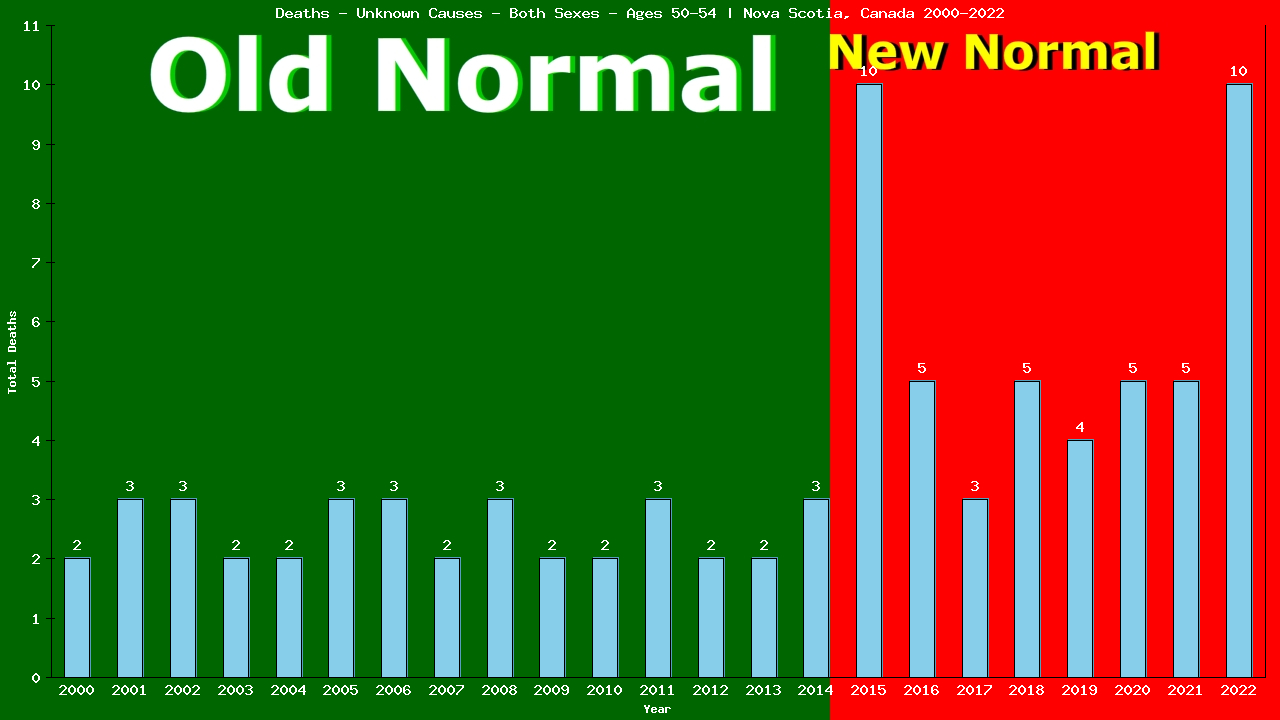 Graph showing Deaths - Unknown Causes - Both Sexes - Aged 50-54 | Nova Scotia, Canada